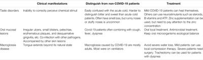 The Oral Complications of COVID-19